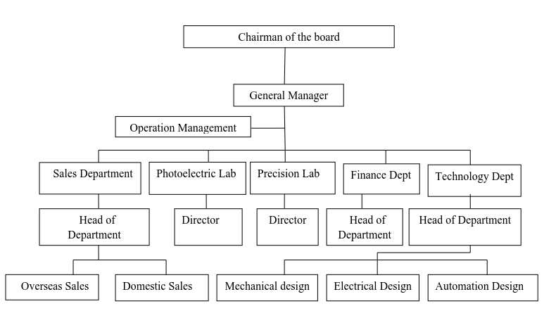 Organizational structure